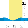 West Pass tide chart for Thursday, October 21, 2021
