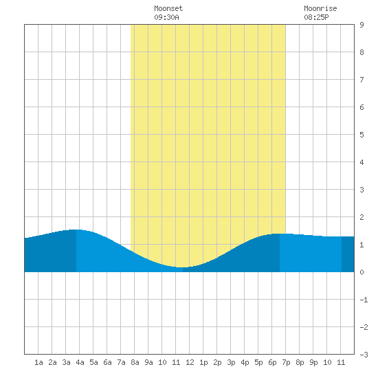West Pass tide chart for Friday, October 22, 2021