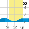 West Pass tide chart for Friday, October 22, 2021