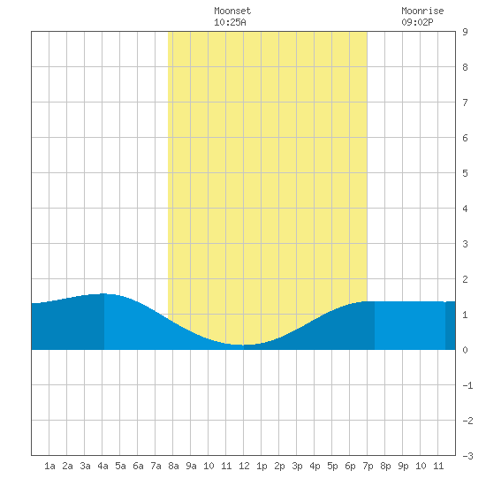 West Pass tide chart for Saturday, October 23, 2021