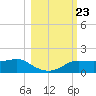 West Pass tide chart for Saturday, October 23, 2021