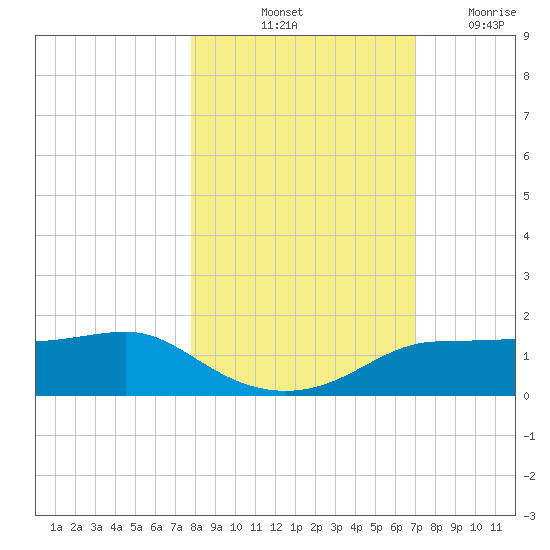 West Pass tide chart for Sunday, October 24, 2021