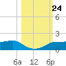 West Pass tide chart for Sunday, October 24, 2021