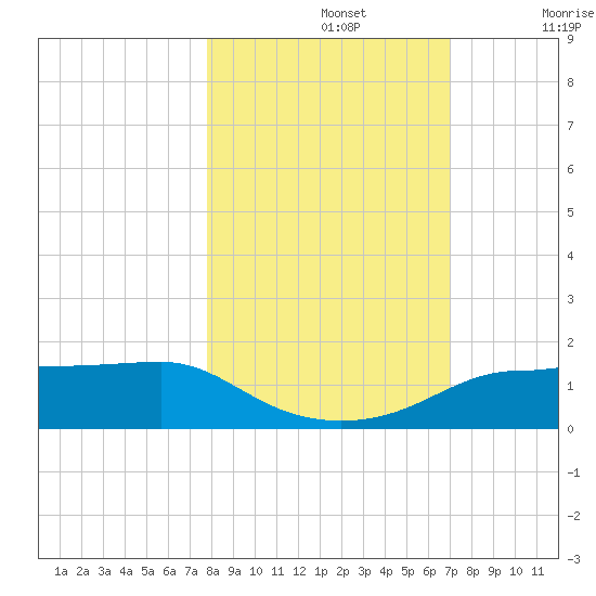 West Pass tide chart for Tuesday, October 26, 2021