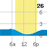 West Pass tide chart for Tuesday, October 26, 2021