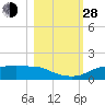 West Pass tide chart for Thursday, October 28, 2021