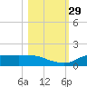West Pass tide chart for Friday, October 29, 2021