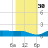 West Pass tide chart for Saturday, October 30, 2021