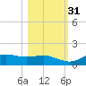 West Pass tide chart for Sunday, October 31, 2021