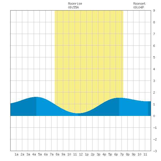 West Pass tide chart for Friday, October 8, 2021