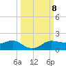 West Pass tide chart for Friday, October 8, 2021