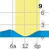 West Pass tide chart for Saturday, October 9, 2021