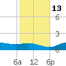 West Pass tide chart for Saturday, November 13, 2021