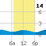 West Pass tide chart for Sunday, November 14, 2021