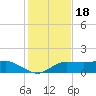 West Pass tide chart for Thursday, November 18, 2021