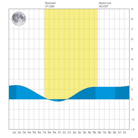 West Pass tide chart for Friday, November 19, 2021