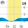 West Pass tide chart for Friday, November 19, 2021