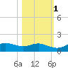 West Pass tide chart for Monday, November 1, 2021