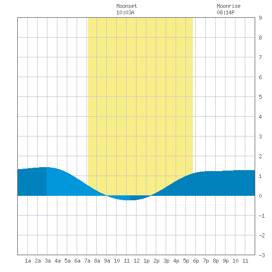 West Pass tide chart for Monday, November 22, 2021