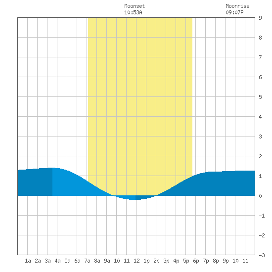 West Pass tide chart for Tuesday, November 23, 2021