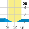 West Pass tide chart for Tuesday, November 23, 2021