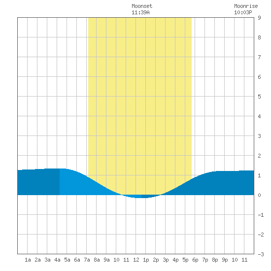West Pass tide chart for Wednesday, November 24, 2021