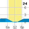 West Pass tide chart for Wednesday, November 24, 2021