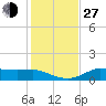West Pass tide chart for Saturday, November 27, 2021