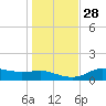 West Pass tide chart for Sunday, November 28, 2021