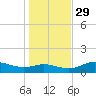 West Pass tide chart for Monday, November 29, 2021