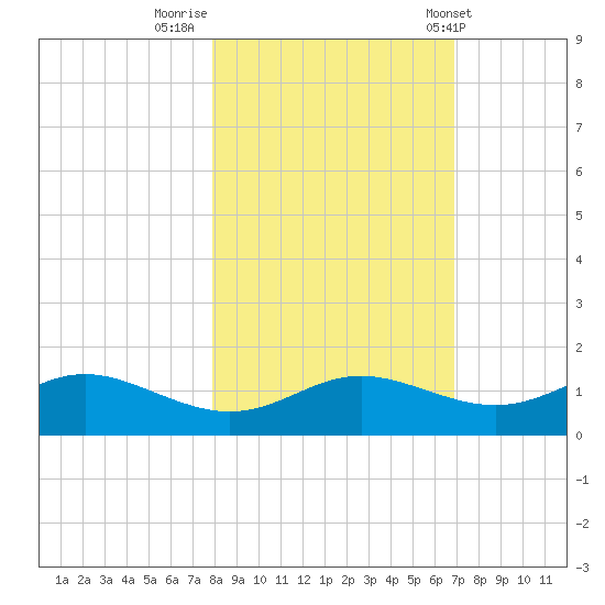 West Pass tide chart for Tuesday, November 2, 2021