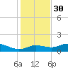 West Pass tide chart for Tuesday, November 30, 2021