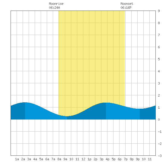 West Pass tide chart for Wednesday, November 3, 2021