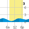 West Pass tide chart for Wednesday, November 3, 2021