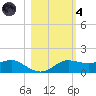 West Pass tide chart for Thursday, November 4, 2021