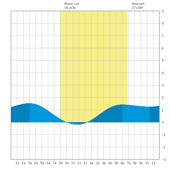 West Pass tide chart for Friday, November 5, 2021