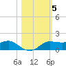West Pass tide chart for Friday, November 5, 2021