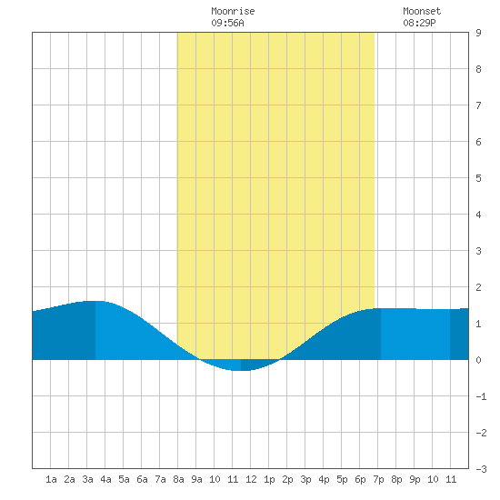 West Pass tide chart for Saturday, November 6, 2021