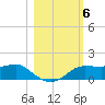 West Pass tide chart for Saturday, November 6, 2021