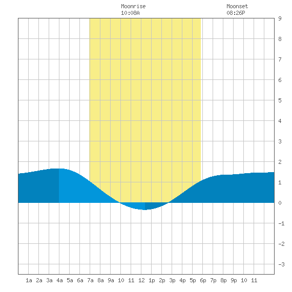 West Pass tide chart for Sunday, November 7, 2021