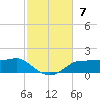 West Pass tide chart for Sunday, November 7, 2021