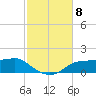 West Pass tide chart for Monday, November 8, 2021