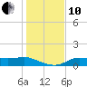 West Pass tide chart for Friday, December 10, 2021