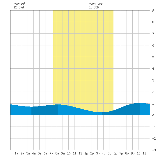 West Pass tide chart for Saturday, December 11, 2021