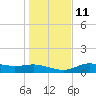 West Pass tide chart for Saturday, December 11, 2021
