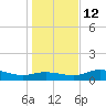 West Pass tide chart for Sunday, December 12, 2021