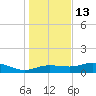 West Pass tide chart for Monday, December 13, 2021