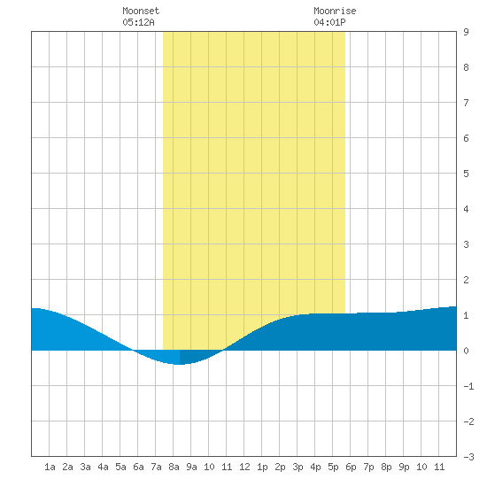West Pass tide chart for Thursday, December 16, 2021