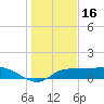 West Pass tide chart for Thursday, December 16, 2021