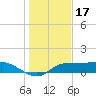 West Pass tide chart for Friday, December 17, 2021